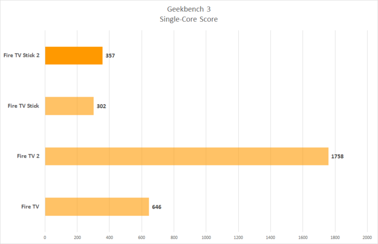 Unterschied Fire Tv Stick 1 Und 2 Generation