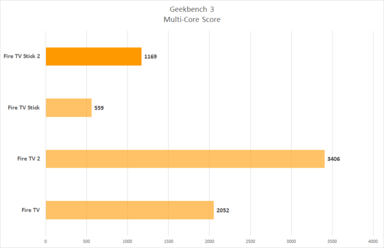Unterschied Fire Tv Stick 1 Und 2 Generation