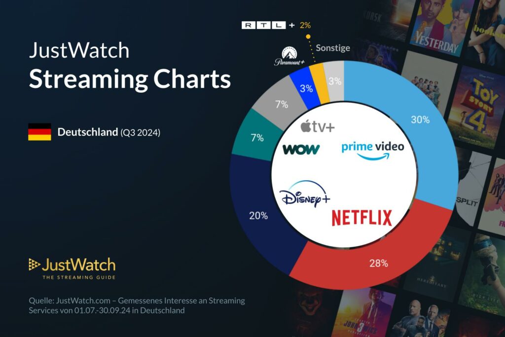 JustWatch: Das sind die beliebtesten Streaming-Anbieter in Deutschland - Chart