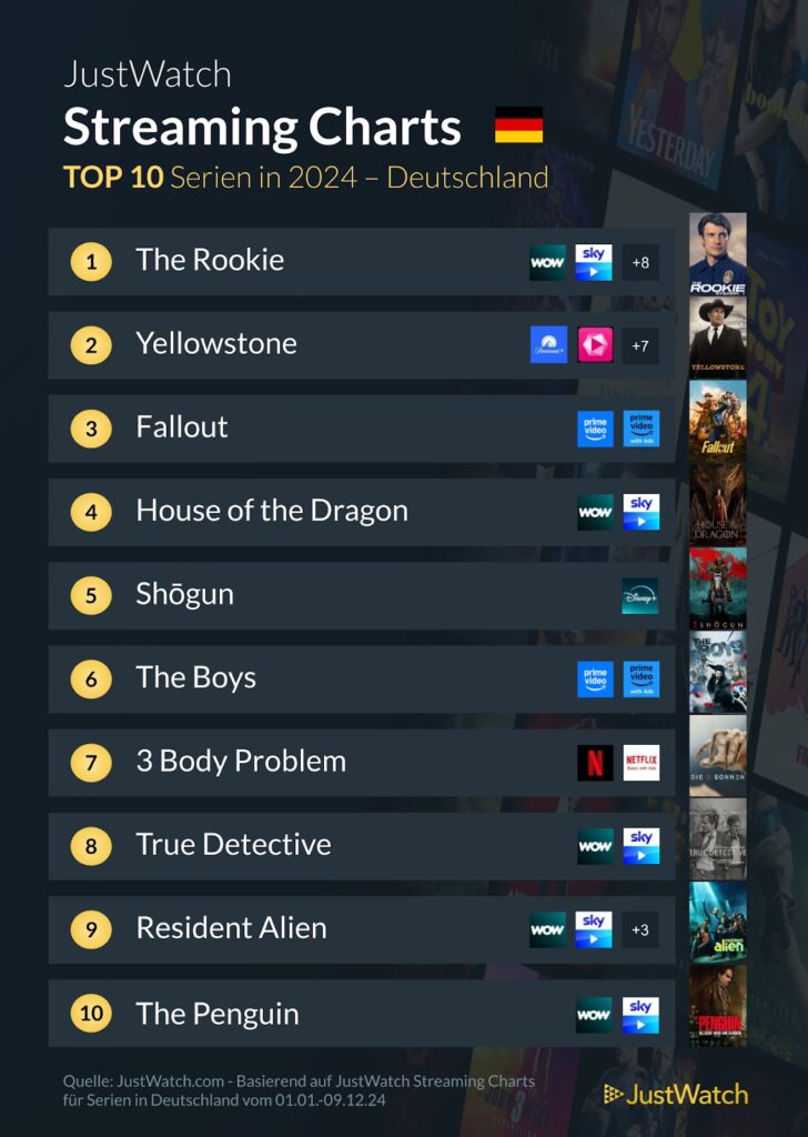 JustWatch Charts: Die beliebtesten Serien 2024 – die ganze Liste